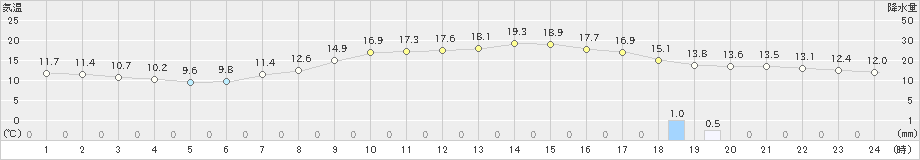 南信濃(>2024年04月18日)のアメダスグラフ