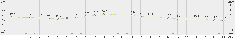 勝沼(>2024年04月18日)のアメダスグラフ