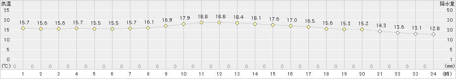 大月(>2024年04月18日)のアメダスグラフ