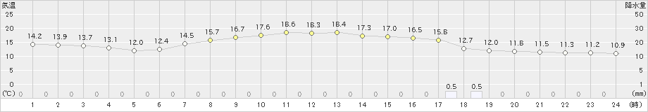 古関(>2024年04月18日)のアメダスグラフ