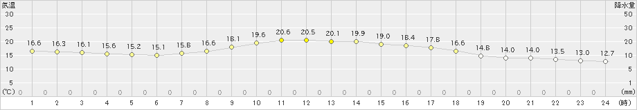 切石(>2024年04月18日)のアメダスグラフ