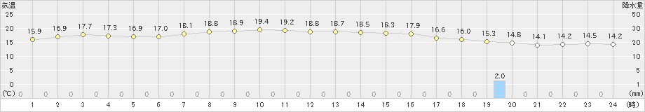 御前崎(>2024年04月18日)のアメダスグラフ