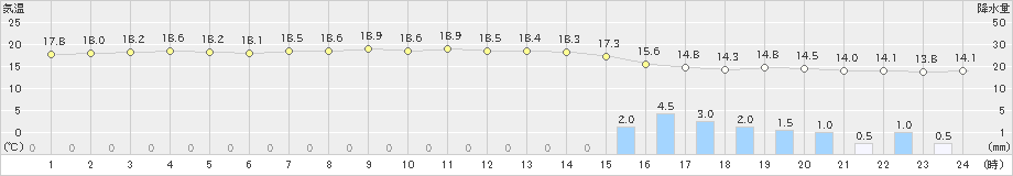 石廊崎(>2024年04月18日)のアメダスグラフ