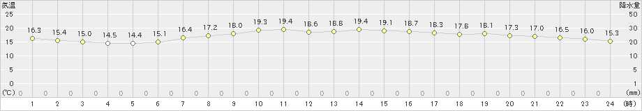 伊良湖(>2024年04月18日)のアメダスグラフ