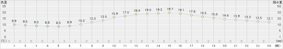 宮地(>2024年04月18日)のアメダスグラフ