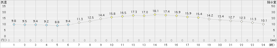 黒川(>2024年04月18日)のアメダスグラフ