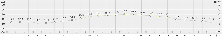 中津川(>2024年04月18日)のアメダスグラフ