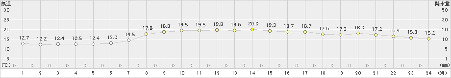 南伊勢(>2024年04月18日)のアメダスグラフ