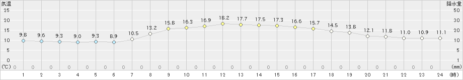 羽茂(>2024年04月18日)のアメダスグラフ