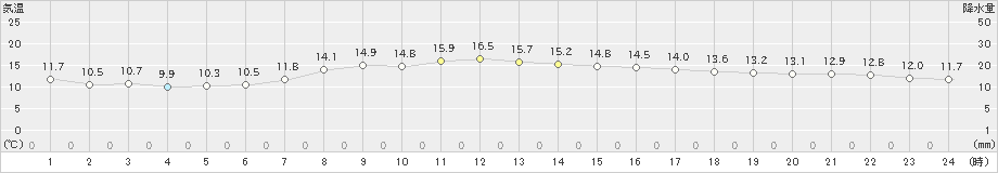 朝日(>2024年04月18日)のアメダスグラフ