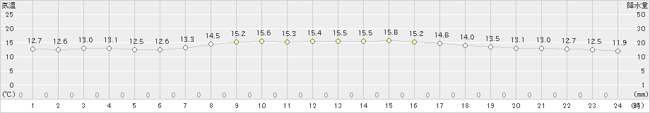 伏木(>2024年04月18日)のアメダスグラフ