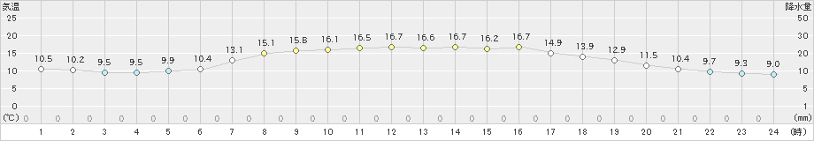 七尾(>2024年04月18日)のアメダスグラフ