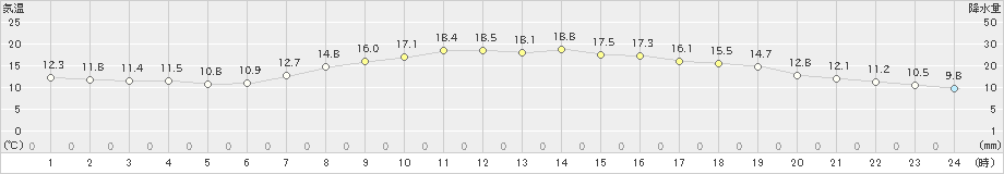 加賀中津原(>2024年04月18日)のアメダスグラフ