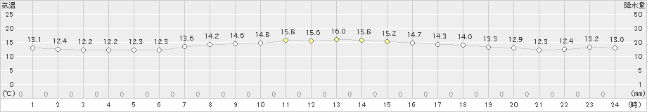 越廼(>2024年04月18日)のアメダスグラフ