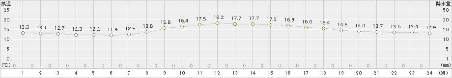 福井(>2024年04月18日)のアメダスグラフ