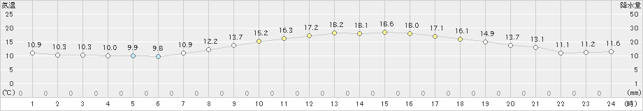 勝山(>2024年04月18日)のアメダスグラフ