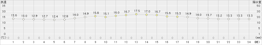 彦根(>2024年04月18日)のアメダスグラフ