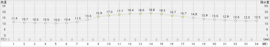 東近江(>2024年04月18日)のアメダスグラフ