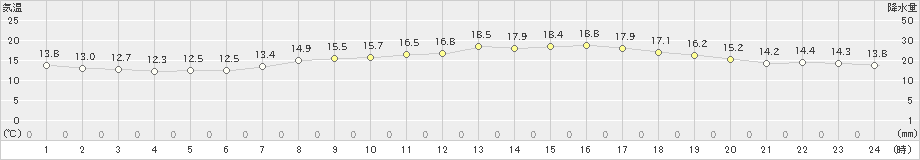 大津(>2024年04月18日)のアメダスグラフ