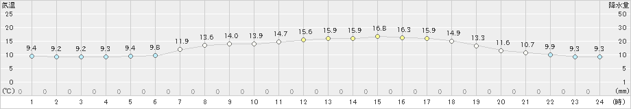 針(>2024年04月18日)のアメダスグラフ