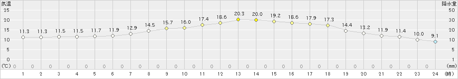 栗栖川(>2024年04月18日)のアメダスグラフ