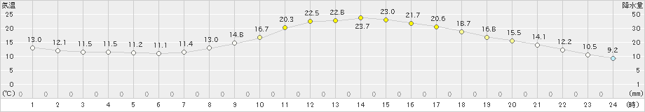 三次(>2024年04月18日)のアメダスグラフ