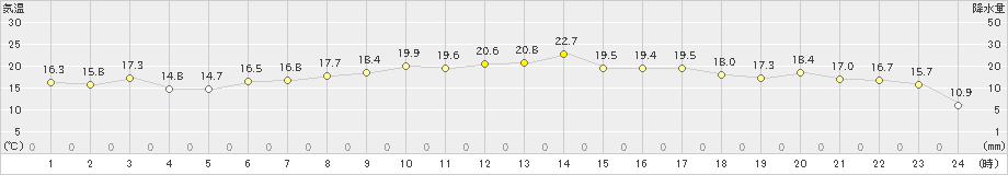 生口島(>2024年04月18日)のアメダスグラフ