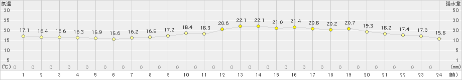 呉(>2024年04月18日)のアメダスグラフ