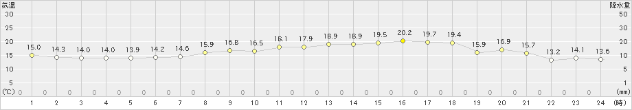 引田(>2024年04月18日)のアメダスグラフ