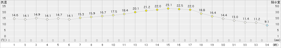 財田(>2024年04月18日)のアメダスグラフ