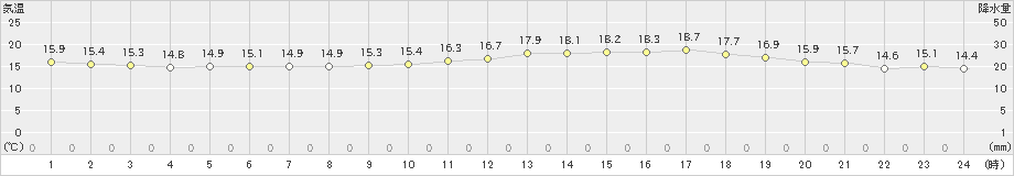 瀬戸(>2024年04月18日)のアメダスグラフ