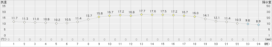 須佐(>2024年04月18日)のアメダスグラフ