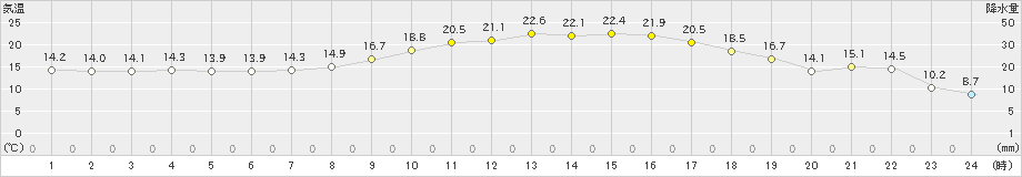 南阿蘇(>2024年04月18日)のアメダスグラフ