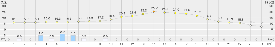 指宿(>2024年04月18日)のアメダスグラフ