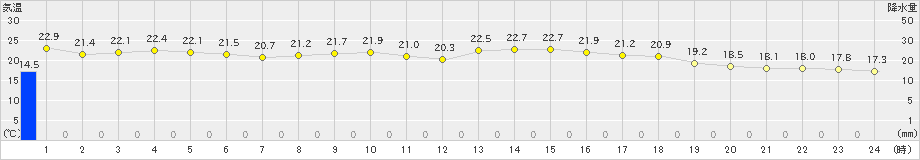 奥(>2024年04月18日)のアメダスグラフ