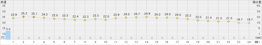 北原(>2024年04月18日)のアメダスグラフ