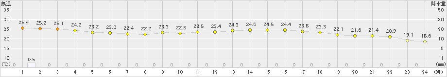 久米島(>2024年04月18日)のアメダスグラフ