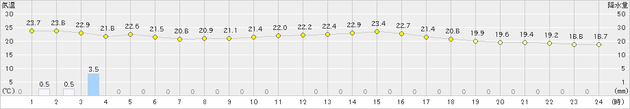 糸数(>2024年04月18日)のアメダスグラフ