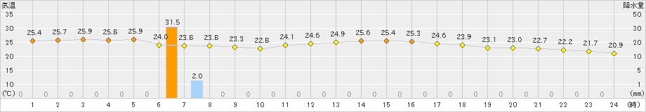 下地島(>2024年04月18日)のアメダスグラフ