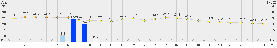 鏡原(>2024年04月18日)のアメダスグラフ