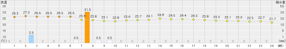 仲筋(>2024年04月18日)のアメダスグラフ