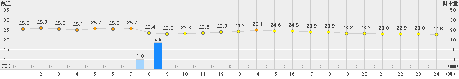 伊原間(>2024年04月18日)のアメダスグラフ