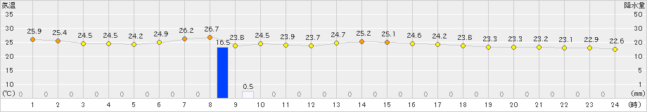 西表島(>2024年04月18日)のアメダスグラフ