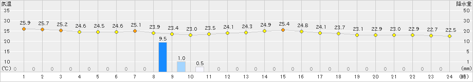 盛山(>2024年04月18日)のアメダスグラフ