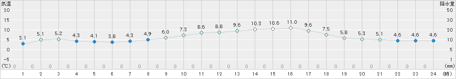 江丹別(>2024年04月19日)のアメダスグラフ