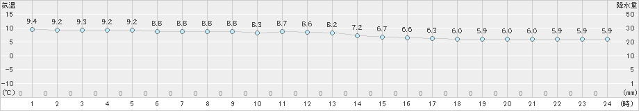 江別(>2024年04月19日)のアメダスグラフ