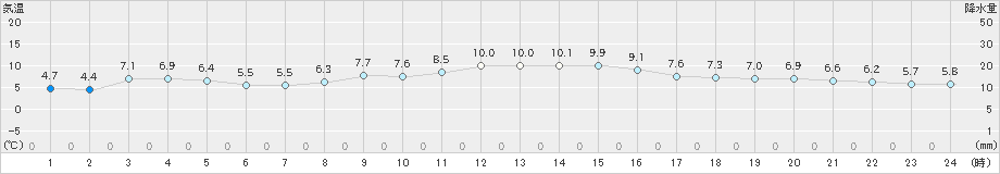 秩父別(>2024年04月19日)のアメダスグラフ