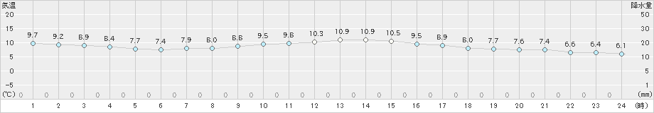 芦別(>2024年04月19日)のアメダスグラフ