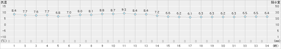 月形(>2024年04月19日)のアメダスグラフ