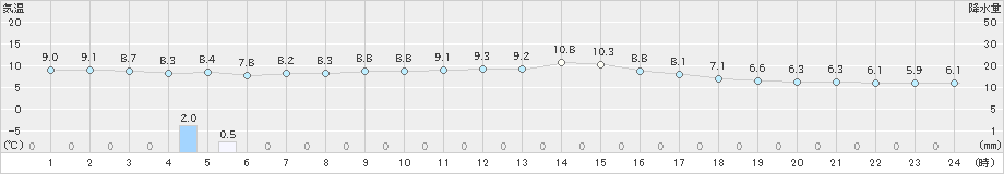 神恵内(>2024年04月19日)のアメダスグラフ